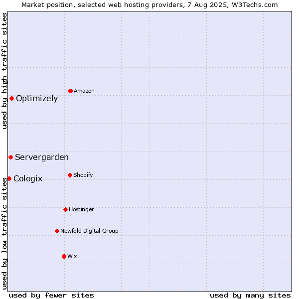 Market position of Optimizely vs. Servergarden vs. Cologix