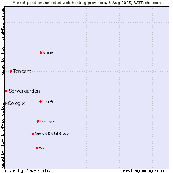 Market position of Tencent vs. Servergarden vs. Cologix