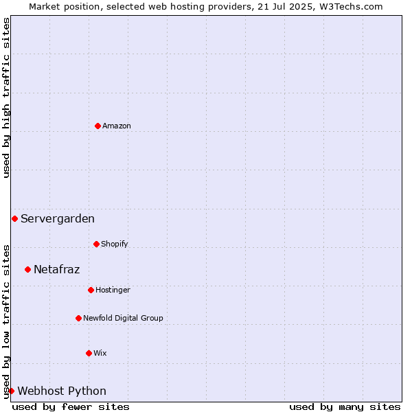 Market position of Netafraz vs. Servergarden vs. Webhost Python