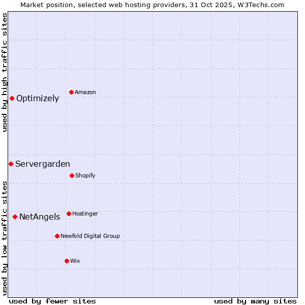 Market position of NetAngels vs. Optimizely vs. Servergarden