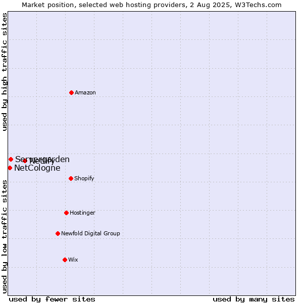 Market position of Netlify vs. Servergarden vs. NetCologne