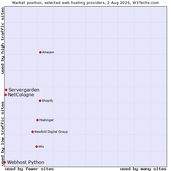 Market position of Servergarden vs. NetCologne vs. Webhost Python