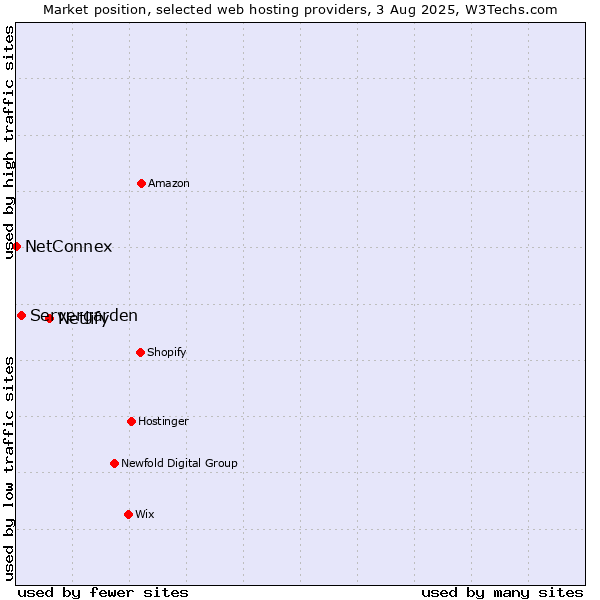 Market position of Netlify vs. Servergarden vs. NetConnex