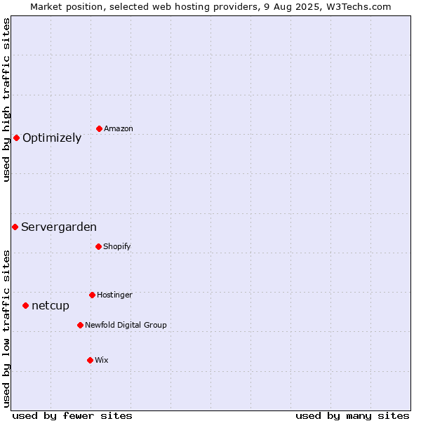 Market position of netcup vs. Optimizely vs. Servergarden