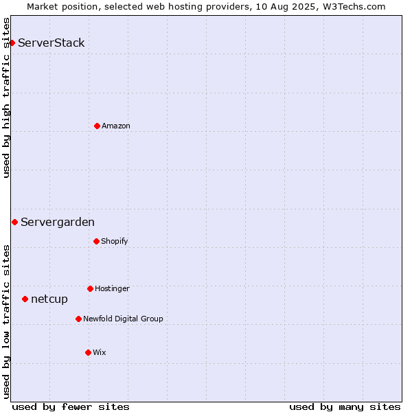 Market position of netcup vs. Servergarden vs. ServerStack