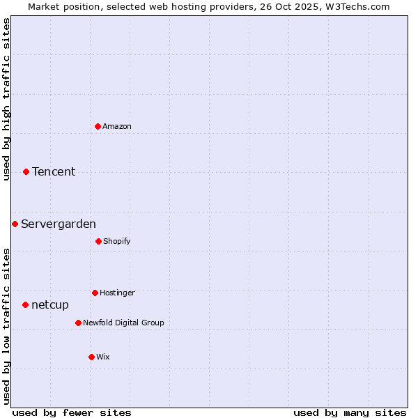 Market position of Tencent vs. netcup vs. Servergarden