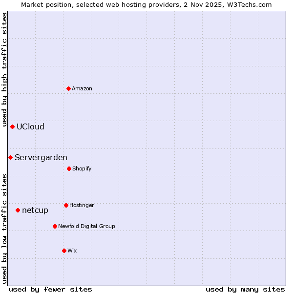 Market position of netcup vs. UCloud vs. Servergarden