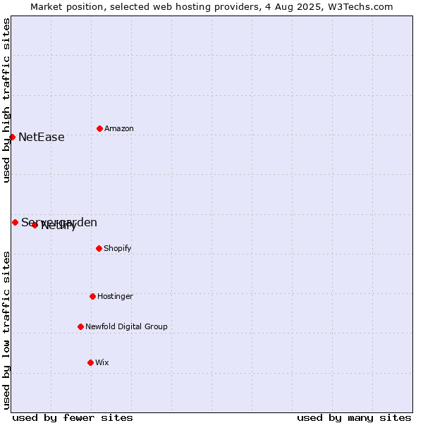 Market position of Netlify vs. Servergarden vs. NetEase
