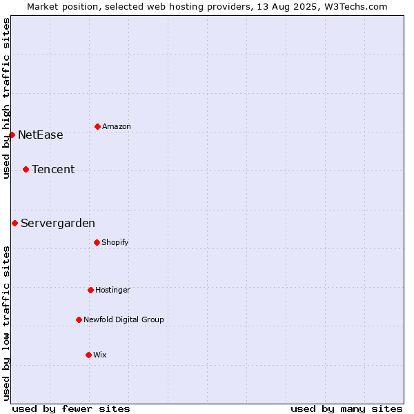 Market position of Tencent vs. Servergarden vs. NetEase