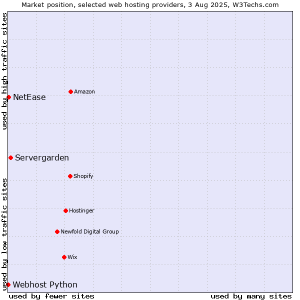 Market position of Servergarden vs. NetEase vs. Webhost Python