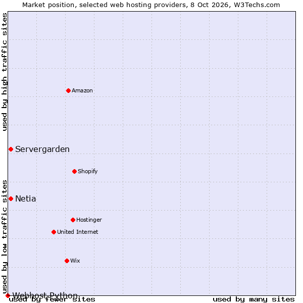 Market position of Netia vs. Servergarden vs. Webhost Python