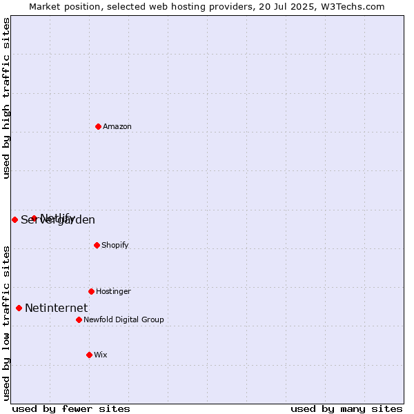 Market position of Netlify vs. Netinternet vs. Servergarden