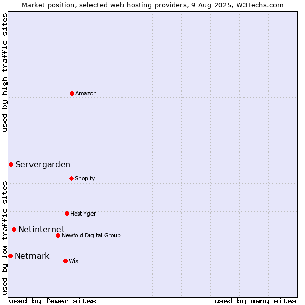 Market position of Netinternet vs. Servergarden vs. Netmark