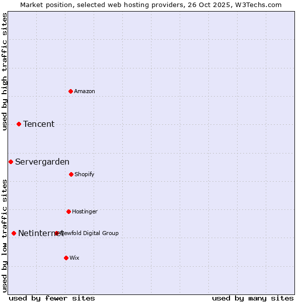 Market position of Tencent vs. Netinternet vs. Servergarden