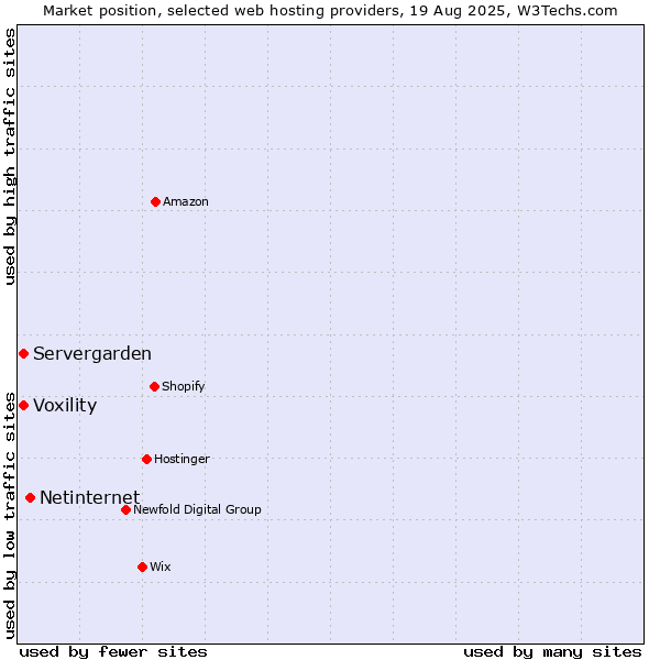 Market position of Netinternet vs. Servergarden vs. Voxility