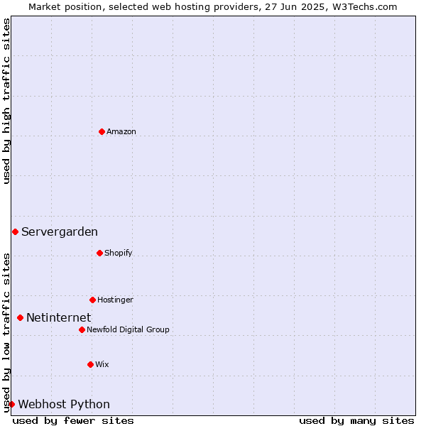 Market position of Netinternet vs. Servergarden vs. Webhost Python