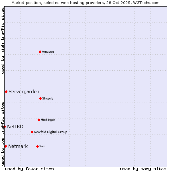 Market position of Servergarden vs. Netmark vs. NetIRD