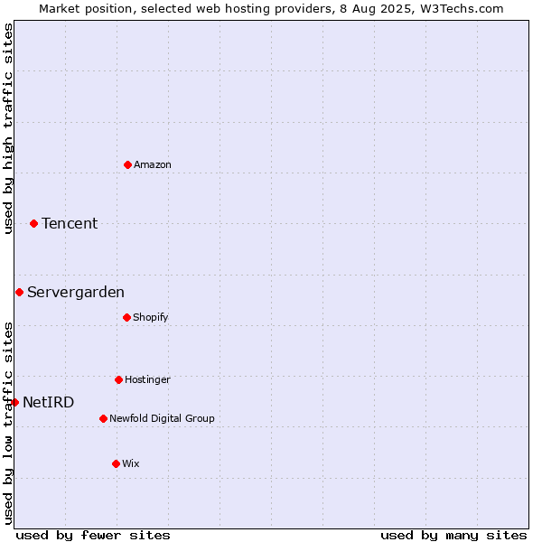 Market position of Tencent vs. Servergarden vs. NetIRD
