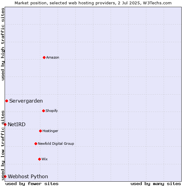 Market position of Servergarden vs. Webhost Python vs. NetIRD