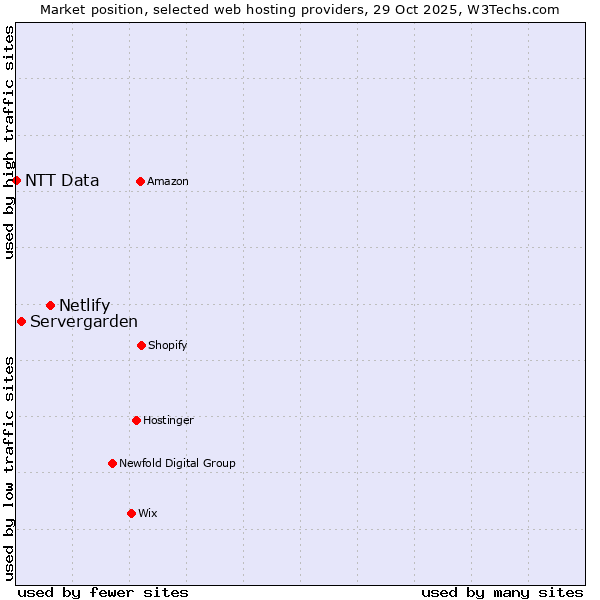 Market position of Netlify vs. Servergarden vs. NTT Data