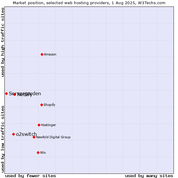 Market position of Netlify vs. o2switch vs. Servergarden