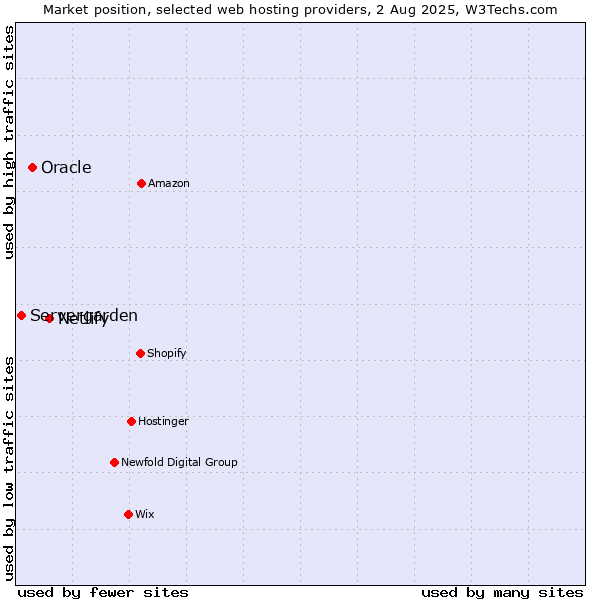 Market position of Netlify vs. Oracle vs. Servergarden