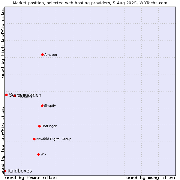 Market position of Netlify vs. Servergarden vs. Raidboxes