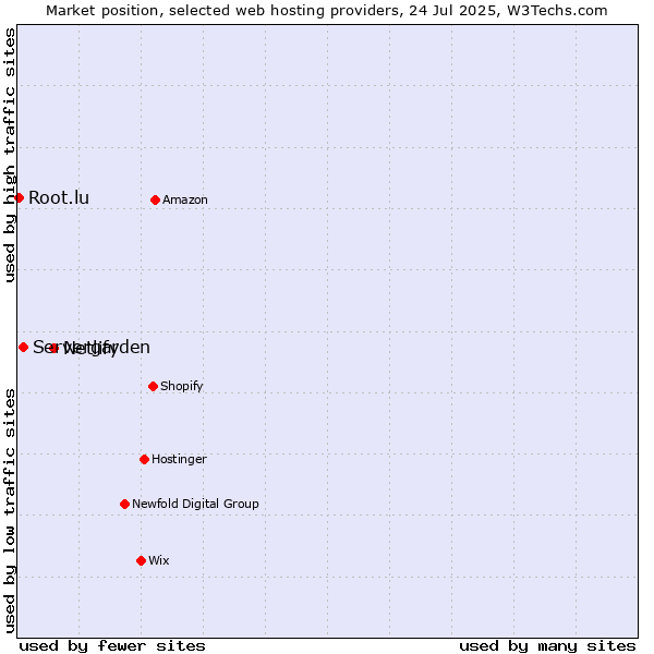 Market position of Netlify vs. Servergarden vs. Root.lu