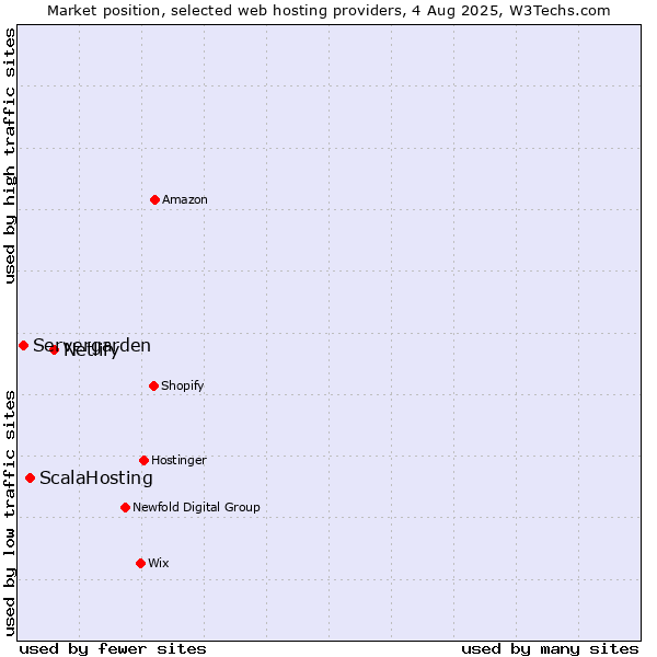 Market position of Netlify vs. ScalaHosting vs. Servergarden