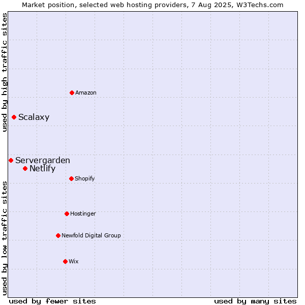 Market position of Netlify vs. Scalaxy vs. Servergarden