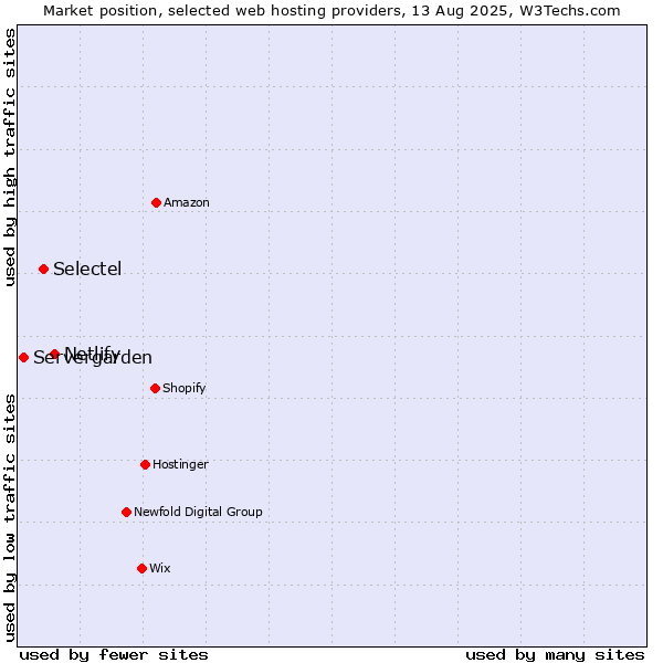 Market position of Netlify vs. Selectel vs. Servergarden
