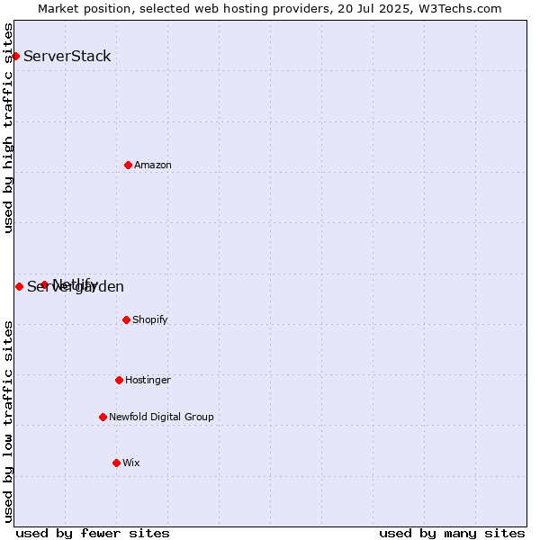 Market position of Netlify vs. Servergarden vs. ServerStack