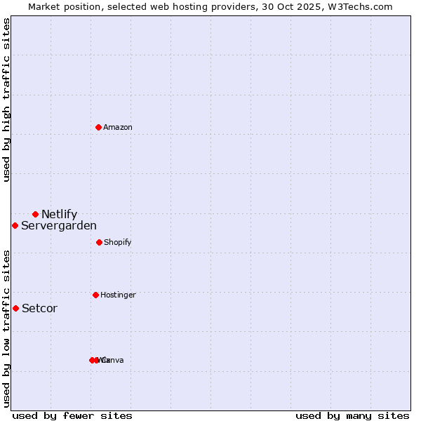 Market position of Netlify vs. Setcor vs. Servergarden