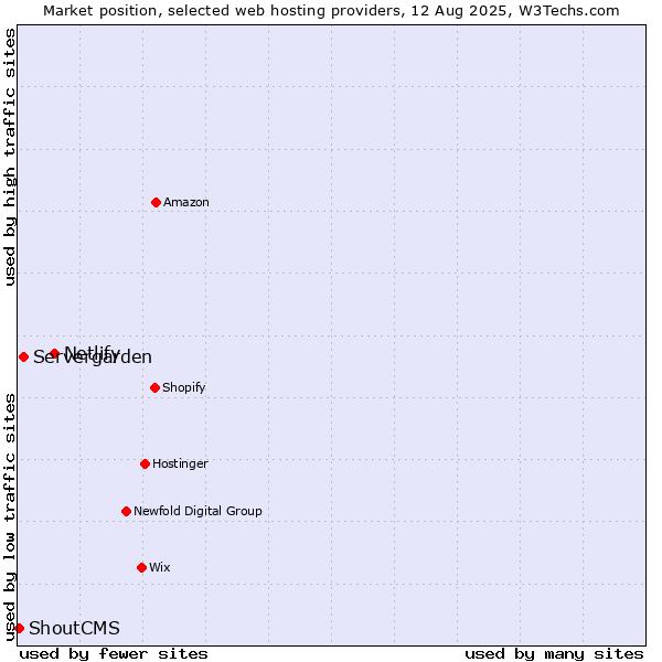 Market position of Netlify vs. Servergarden vs. ShoutCMS