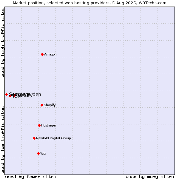 Market position of Netlify vs. IBM vs. Servergarden