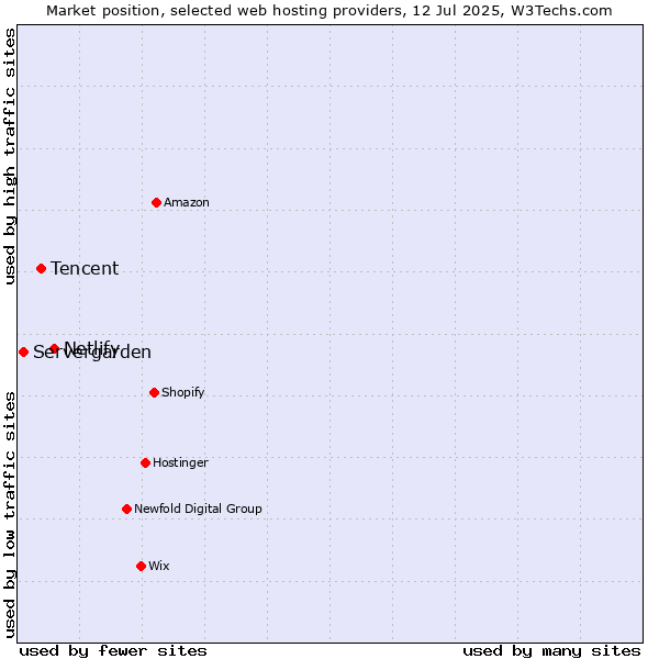 Market position of Netlify vs. Tencent vs. Servergarden