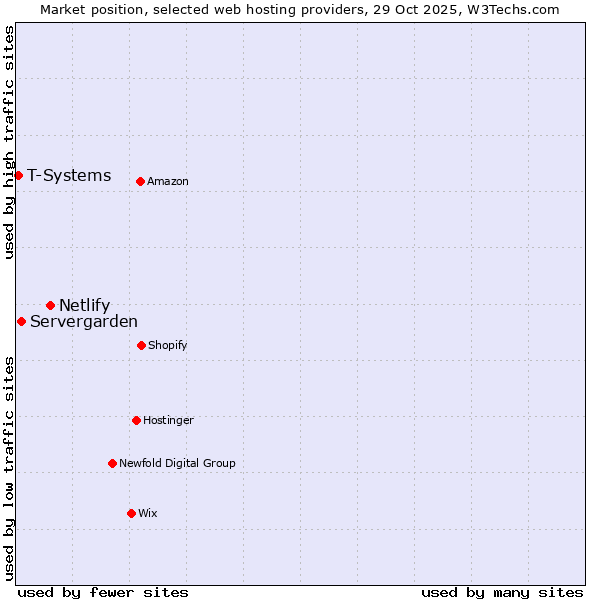 Market position of Netlify vs. Servergarden vs. T-Systems