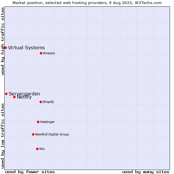 Market position of Netlify vs. Servergarden vs. Virtual Systems