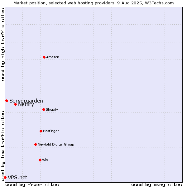 Market position of Netlify vs. Servergarden vs. VPS.net