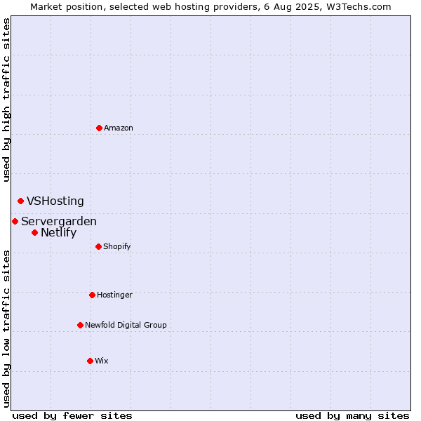 Market position of Netlify vs. VSHosting vs. Servergarden