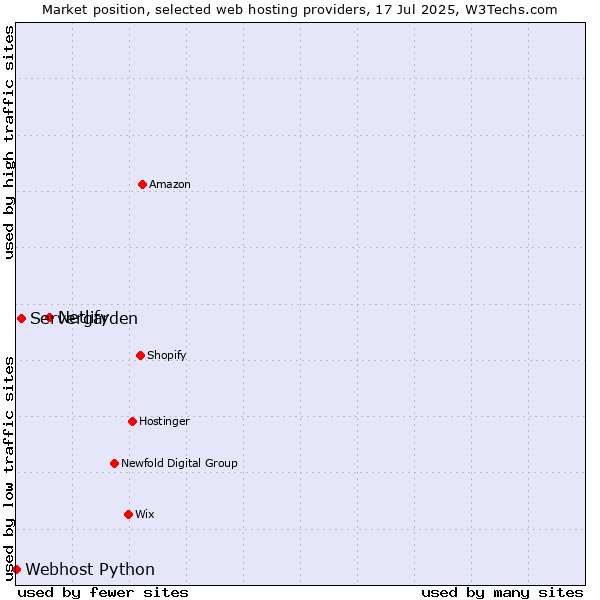 Market position of Netlify vs. Servergarden vs. Webhost Python