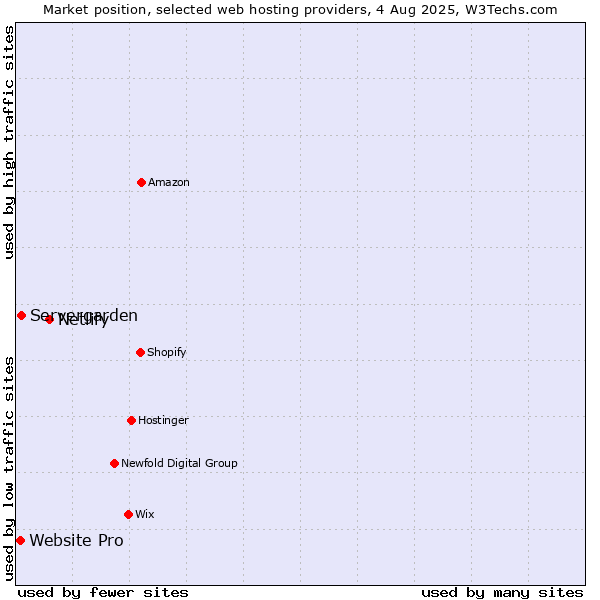 Market position of Netlify vs. Servergarden vs. Website Pro