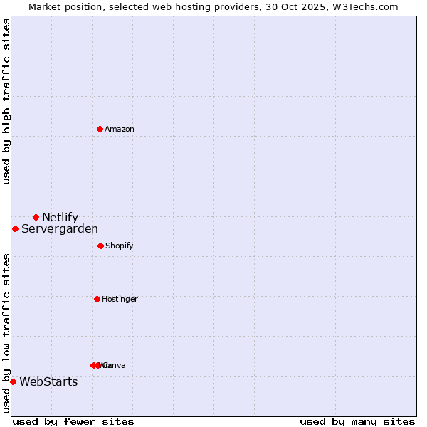 Market position of Netlify vs. Servergarden vs. WebStarts
