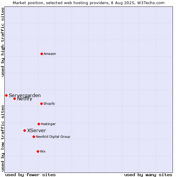 Market position of XServer vs. Netlify vs. Servergarden