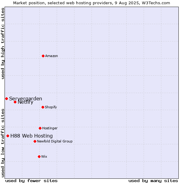 Market position of Netlify vs. H88 Web Hosting vs. Servergarden