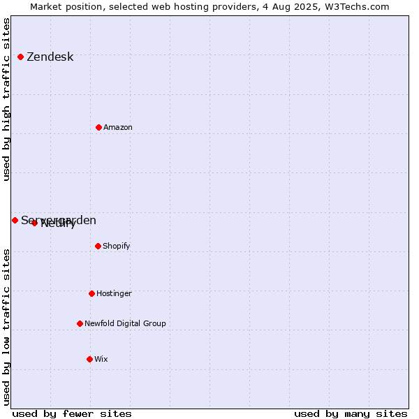Market position of Netlify vs. Zendesk vs. Servergarden