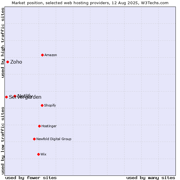 Market position of Netlify vs. Zoho vs. Servergarden