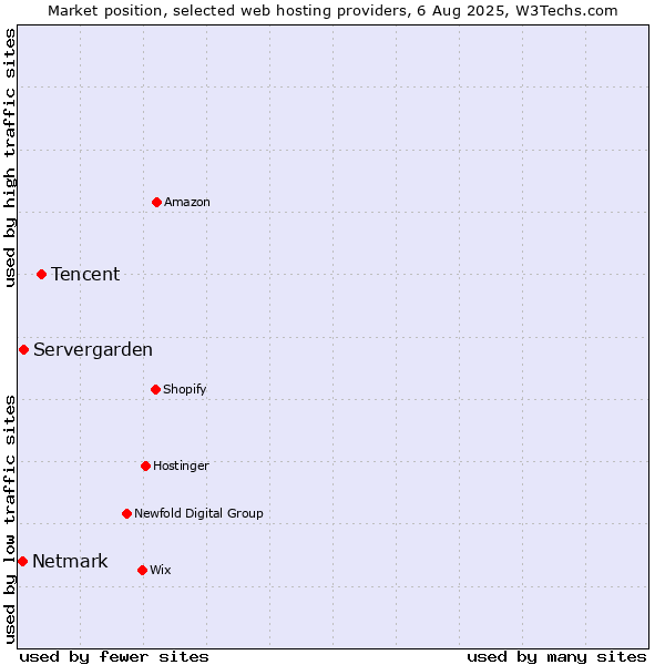 Market position of Tencent vs. Servergarden vs. Netmark