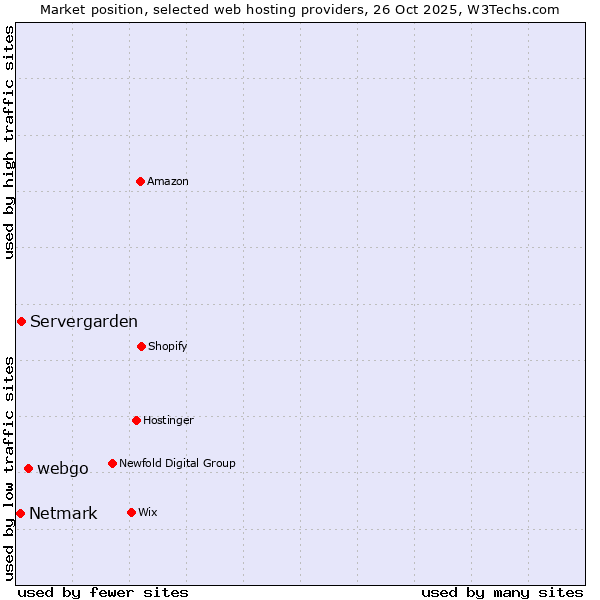 Market position of webgo vs. Servergarden vs. Netmark