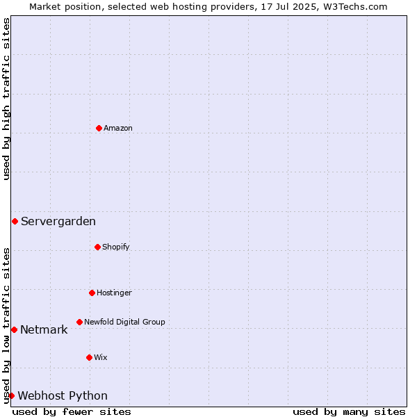 Market position of Servergarden vs. Netmark vs. Webhost Python